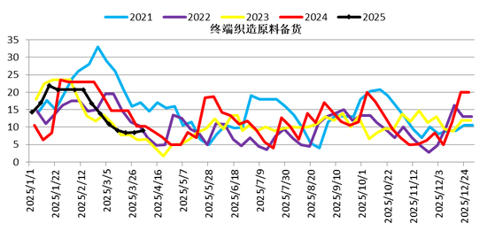 【二季报】聚酯链：供应检修VS需求弱势  第9张