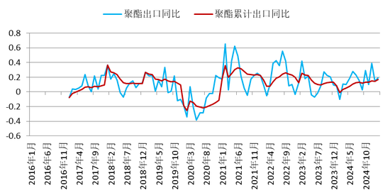 【二季报】聚酯链：供应检修VS需求弱势  第16张