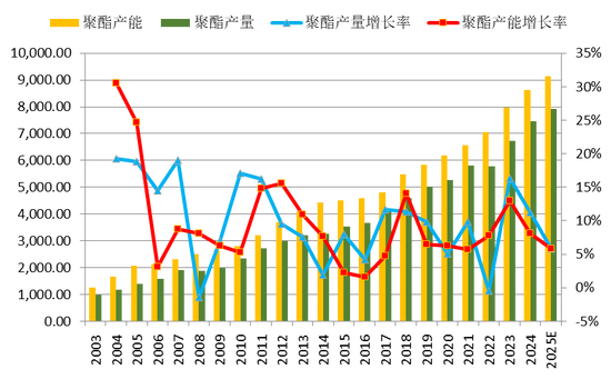 【二季报】聚酯链：供应检修VS需求弱势  第17张