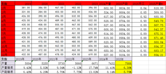 【二季报】聚酯链：供应检修VS需求弱势  第19张