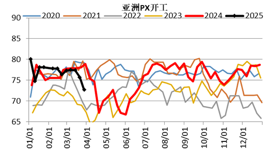 【二季报】聚酯链：供应检修VS需求弱势  第23张