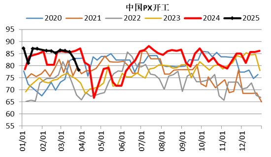 【二季报】聚酯链：供应检修VS需求弱势  第24张
