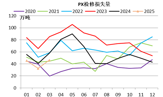 【二季报】聚酯链：供应检修VS需求弱势  第27张