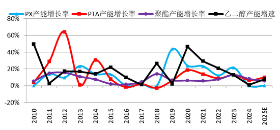 【二季报】聚酯链：供应检修VS需求弱势  第46张