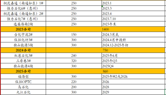 【二季报】聚酯链：供应检修VS需求弱势  第47张