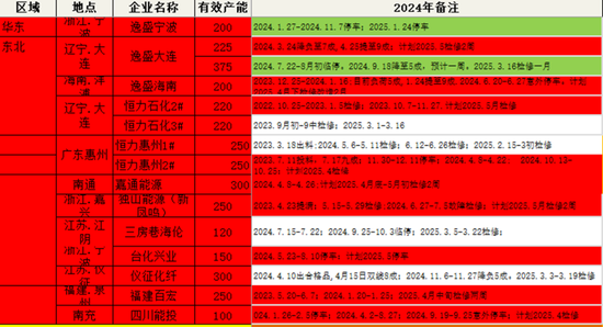 【二季报】聚酯链：供应检修VS需求弱势  第49张