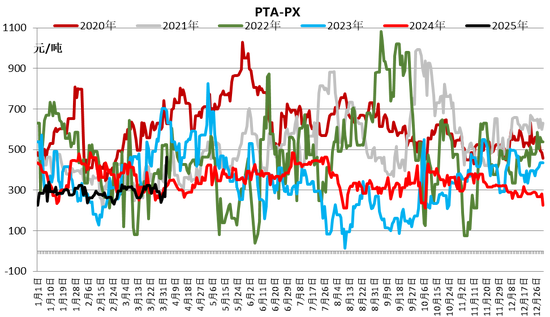【二季报】聚酯链：供应检修VS需求弱势  第50张