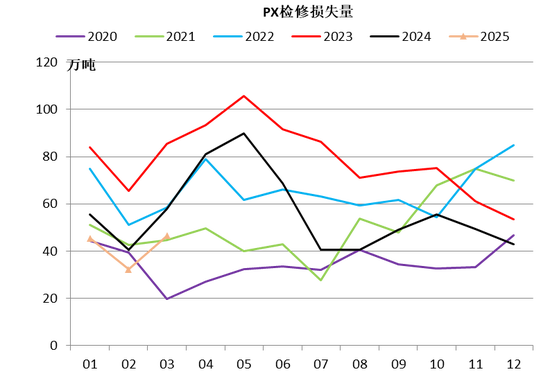 【二季报】聚酯链：供应检修VS需求弱势  第51张