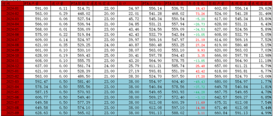 【二季报】聚酯链：供应检修VS需求弱势  第52张