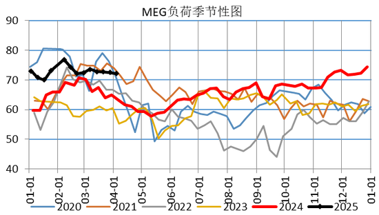 【二季报】聚酯链：供应检修VS需求弱势  第56张