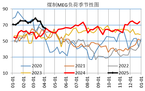 【二季报】聚酯链：供应检修VS需求弱势  第57张