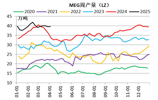 【二季报】聚酯链：供应检修VS需求弱势  第59张