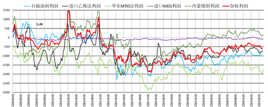 【二季报】聚酯链：供应检修VS需求弱势  第62张