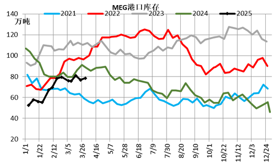 【二季报】聚酯链：供应检修VS需求弱势  第63张