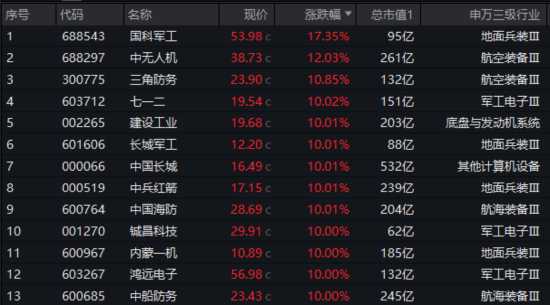 国防军工“利刃出鞘”,狂掀涨停潮!国防军工ETF放量暴涨5.65%!央企联袂出招,中船系业绩暴增 第1张 国防军工“利刃出鞘”,狂掀涨停潮!国防军工ETF放量暴涨5.65%!央企联袂出招,中船系业绩暴增 第1张