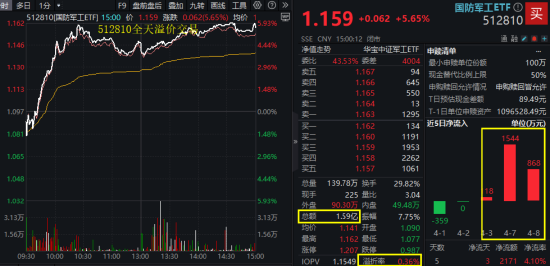 国防军工“利刃出鞘”,狂掀涨停潮!国防军工ETF放量暴涨5.65%!央企联袂出招,中船系业绩暴增 第2张 国防军工“利刃出鞘”,狂掀涨停潮!国防军工ETF放量暴涨5.65%!央企联袂出招,中船系业绩暴增 第2张