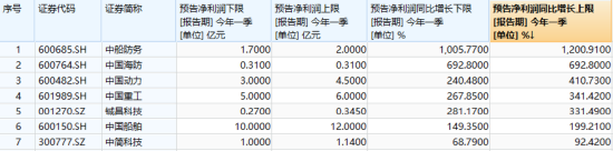 国防军工“利刃出鞘”,狂掀涨停潮!国防军工ETF放量暴涨5.65%!央企联袂出招,中船系业绩暴增 第3张 国防军工“利刃出鞘”,狂掀涨停潮!国防军工ETF放量暴涨5.65%!央企联袂出招,中船系业绩暴增 第3张