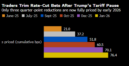 特朗普暂缓对多数国家的对等关税后 市场下调对美联储年内降息的预期 第2张 特朗普暂缓对多数国家的对等关税后 市场下调对美联储年内降息的预期 第2张