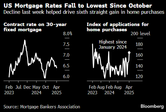 美国抵押贷款利率降至10月以来最低 刺激贷款需求增加 第1张 美国抵押贷款利率降至10月以来最低 刺激贷款需求增加 第1张