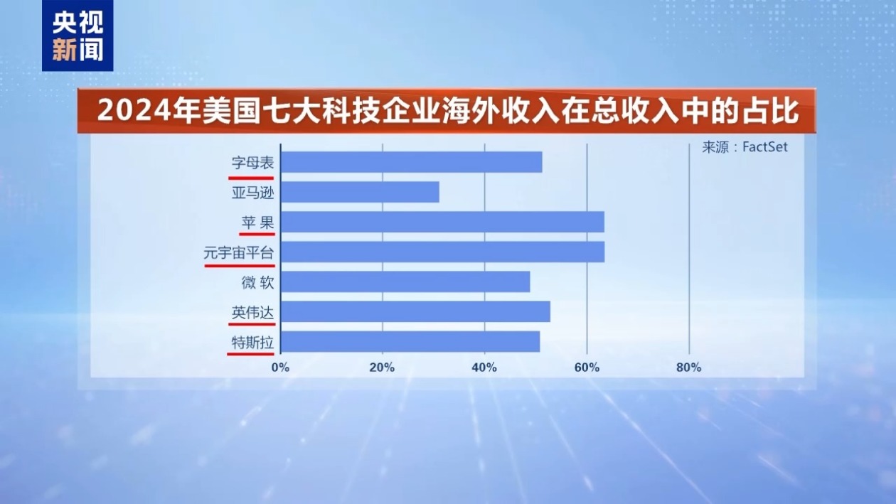 关税战拉响“特朗普衰退”预警 美贸易保护主义在全球制造混乱  第2张