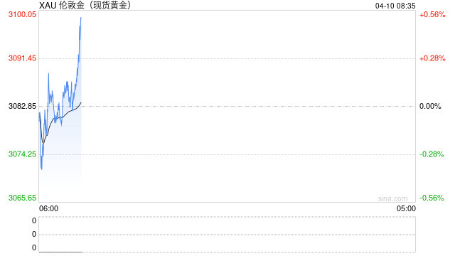 光大期货：对等关税暂停90天！黄金价格大幅反弹  第2张