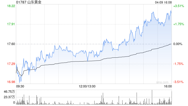 山东黄金股股东及其一致行动人拟增持5亿至10亿元公司股份  第1张