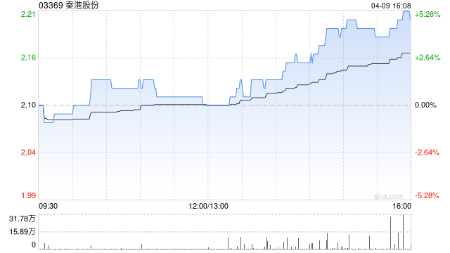 秦港股份获长城人寿保险股份有限公司增持500万股 每股作价约2.14港元  第1张