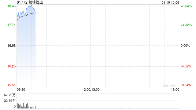 港股有色金属股涨幅居前,赣锋锂业及洛阳钼业均涨逾8% 第1张 港股有色金属股涨幅居前,赣锋锂业及洛阳钼业均涨逾8% 第1张