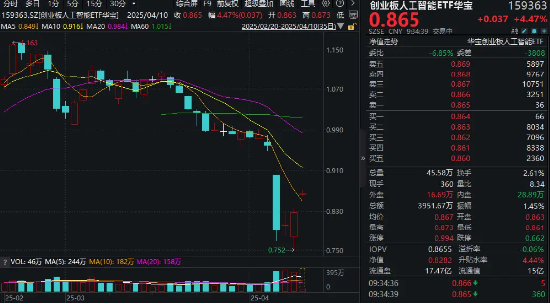 “关税态度”大逆转？CPO龙头暴力反弹超10%，创业板人工智能ETF华宝（159363）大幅跳空高开飙涨超4%  第1张