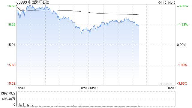 大摩：降中国海洋石油目标价至17.6港元 评级“增持”  第1张