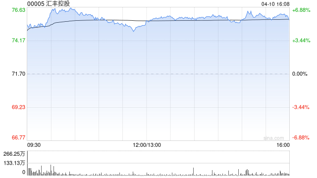 大摩：料汇丰控股未来15天将跑赢大市  第1张