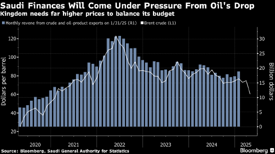 高盛:油价崩跌将对沙特财政产生深远影响 财政赤字料飙升至670亿美元 第1张 高盛:油价崩跌将对沙特财政产生深远影响 财政赤字料飙升至670亿美元 第1张
