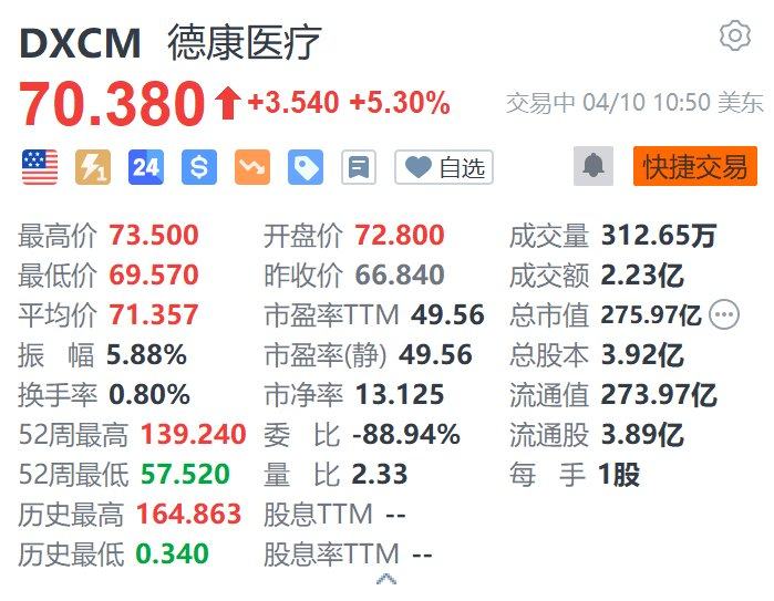 美股异动|Dexcom盘初一度涨近10% 血糖监测设备获美国FDA批准 第1张 美股异动|Dexcom盘初一度涨近10% 血糖监测设备获美国FDA批准 第1张
