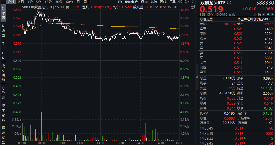 关税扰动市场，对科技方向影响如何？硬科技宽基——双创龙头ETF（588330）最高上探3.93%  第1张