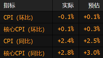 美国通胀率在关税冲击前意外降温 整体CPI环比出现近五年来首次下降  第1张