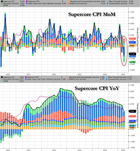 3月美国消费者价格指数创5年来最大跌幅 第7张 3月美国消费者价格指数创5年来最大跌幅 第7张