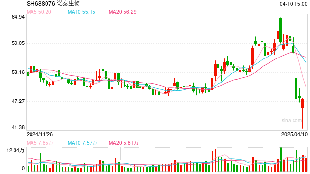 “减肥药原料巨头”诺泰生物的海外棋局  第1张
