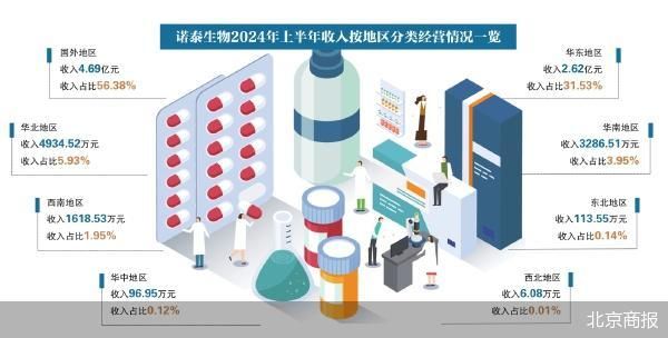 “减肥药原料巨头”诺泰生物的海外棋局  第2张