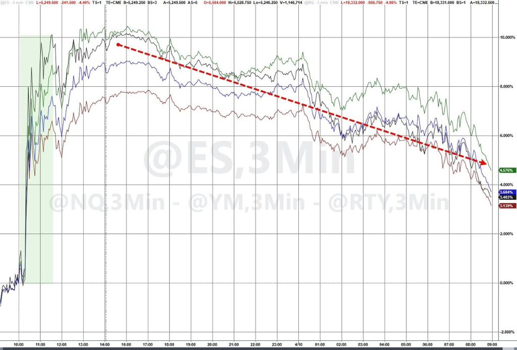 特朗普180度转弯后的市场：资产大涨只持续一天，标普一度接近熔断  第1张