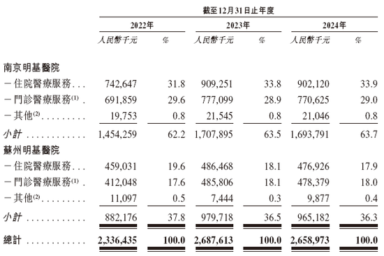 明基医院,递交IPO招股书,拟香港上市,中金、花旗联席保荐 第3张 明基医院,递交IPO招股书,拟香港上市,中金、花旗联席保荐 第3张