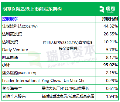 明基医院,递交IPO招股书,拟香港上市,中金、花旗联席保荐 第4张 明基医院,递交IPO招股书,拟香港上市,中金、花旗联席保荐 第4张
