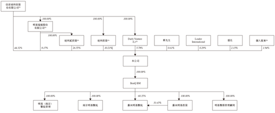 明基医院,递交IPO招股书,拟香港上市,中金、花旗联席保荐 第5张 明基医院,递交IPO招股书,拟香港上市,中金、花旗联席保荐 第5张