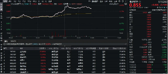 超210亿主力资金狂涌！电子板块领涨两市，电子ETF（515260）盘中猛拉4%，圣邦股份20CM涨停  第1张