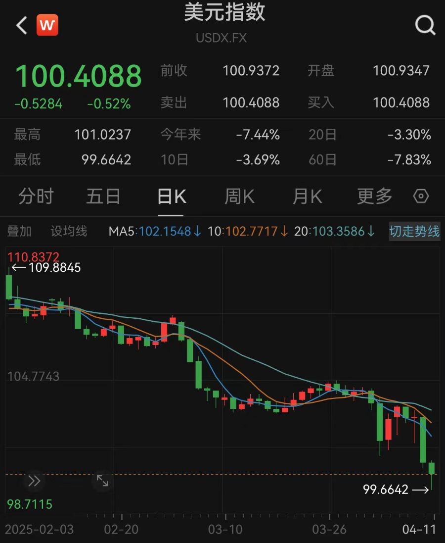 特朗普关税政策反噬美元,美元指数跌破100关口创21个月新低 第1张 特朗普关税政策反噬美元,美元指数跌破100关口创21个月新低 第1张