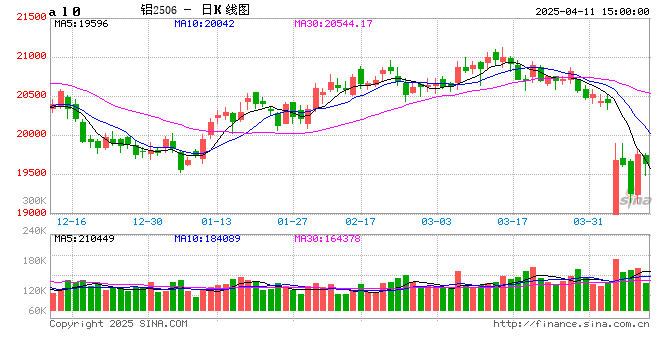 长江有色：11日铝价大跌 整体采购需求乏力  第2张