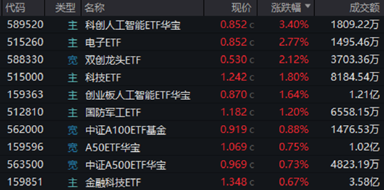 半导体大消息点燃做多热情!自主可控类ETF表现亮眼,“589520”、“512810”双双四连涨 第1张 半导体大消息点燃做多热情!自主可控类ETF表现亮眼,“589520”、“512810”双双四连涨 第1张