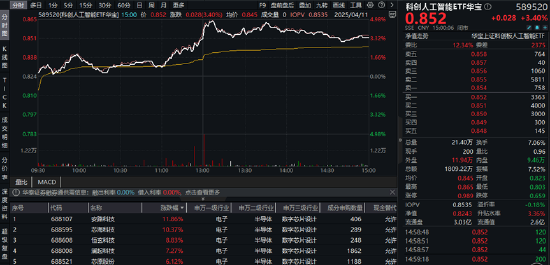 半导体大消息点燃做多热情!自主可控类ETF表现亮眼,“589520”、“512810”双双四连涨 第2张 半导体大消息点燃做多热情!自主可控类ETF表现亮眼,“589520”、“512810”双双四连涨 第2张