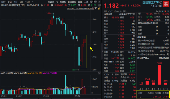 半导体大消息点燃做多热情!自主可控类ETF表现亮眼,“589520”、“512810”双双四连涨 第3张 半导体大消息点燃做多热情!自主可控类ETF表现亮眼,“589520”、“512810”双双四连涨 第3张