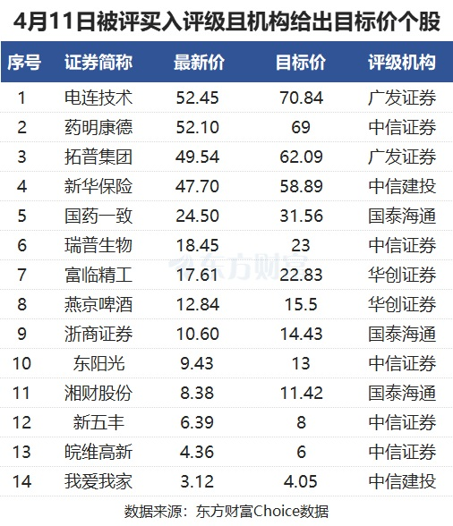4月11日54股被评买入评级!药明康德上涨空间超30% 第1张 4月11日54股被评买入评级!药明康德上涨空间超30% 第1张