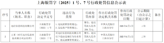 迅付信息科技被罚204万元:违反清算管理规定、违反商户管理规定 第1张 迅付信息科技被罚204万元:违反清算管理规定、违反商户管理规定 第1张